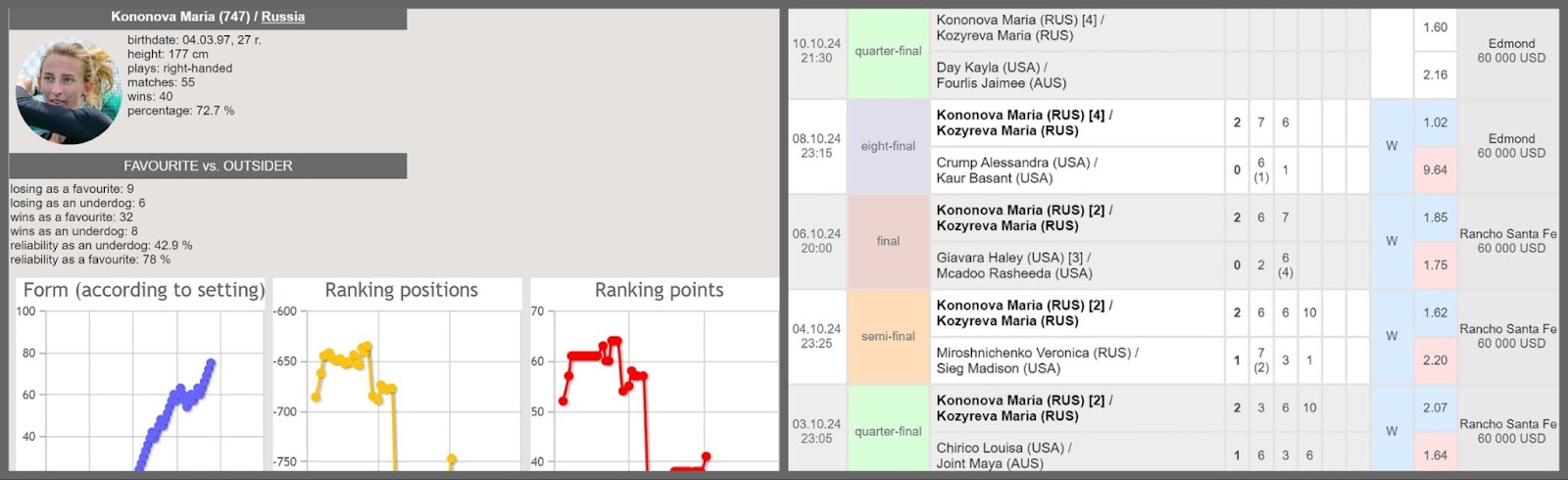 Tennis predictions