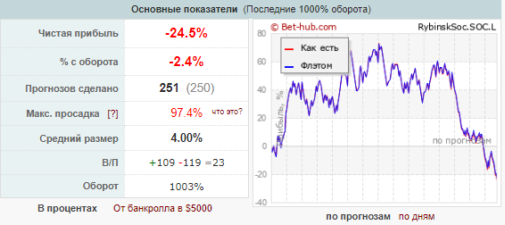 RybinskSoc Коэффициенты RybinskSoc Коэффициенты