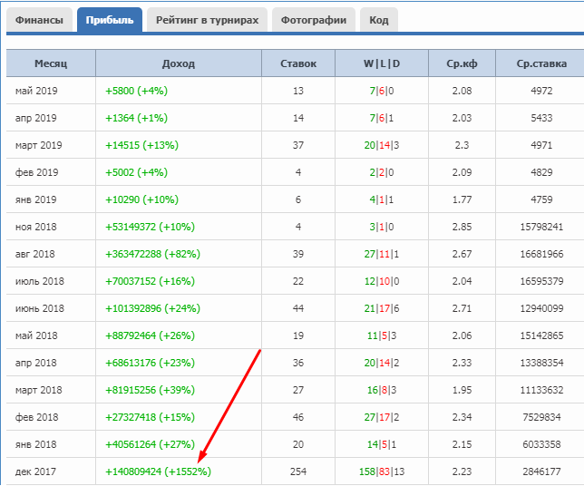 Хайбери прогнозы